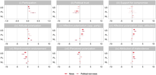 Figure 4. Effects of exposure to news and to political content outside news. Coefficients are from two different random-intercept models, each regressing the outcome on a type of exposure (news or political non-news), as well as a set of controls. These two models correspond to “model 1” and “model 2” in the full regression tables in SM G.1.