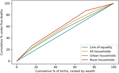 Figure 5. Concentration curve for under five mortality.