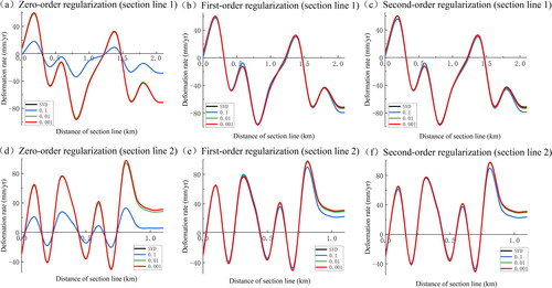 Figure 9. Spatial variation curves of the annual average east-west deformation rate on section lines 1 and 2 estimated by the two methods from October 12, 2018 to August 14, 2020.