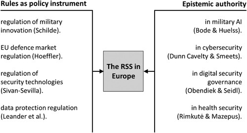 Figure 1. Mapping the RSS in Europe (own figure).