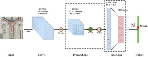 Figure 5. CapsNet architecture