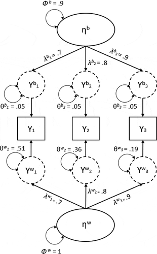 Figure 2. A multilevel configural model with example factor loadings, residual variances, and factor variance.