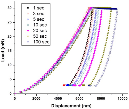Figure 12. Indentation load as a function of displacement by having peak load of 30 mN for different holding times (1, 3, 5, 10, 20, 50, 100 sec).
