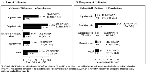 Figure 1.  Healthcare resource utilization of metastatic HNC patients and their controls during the 6-month study period.