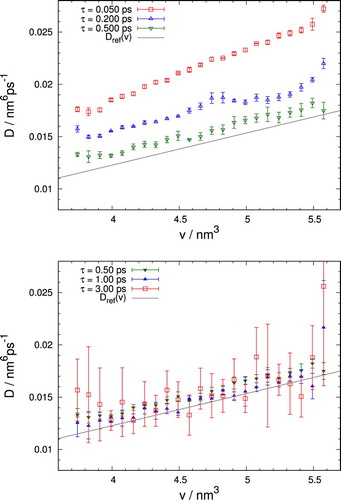 Figure 3. Comparison of estimates of for different lag times, τ, averaged over five simulations of 2000 trajectories each. The width of the v-interval was and the number of bins n=24. Symbols refer to the results of the calculation while the solid line indicates the reference diffusion coefficient of Equation (Equation12(12) ). For short lag times, τ, results show small statistical but large systematic deviations. For large τ this situation is reversed.