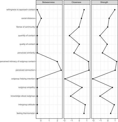 Figure 3 Centrality estimates of intergroup contact depicting strength, betweenness, and closeness.