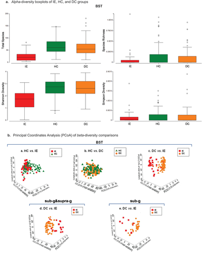 Figure 2. Alpha- and beta-diversity results. Alpha-diversity boxplots of IE, HC, and DC groups. Principal Coordinates Analysis (PCoA) of beta-diversity comparisons. a. Boxplots showing the total species (top left), species richness (top right), Shannon diversity indices (bottom left), and Simpson diversity indices (bottom right) of oral samples taken from the buccal mucosa (B), saliva (S), and tongue (T) (BST sample data combination) for patients diagnosed with infective endocarditis (IE; red), non-IE disease controls (DC; orange), and healthy controls (HC; green). b. Principal coordinates analysis (PCoA) of relative abundance data for sample site data combinations of buccal mucosa (B), saliva (S), and tongue (T) combination for a. healthy controls (HC) (green triangles) vs. infective endocarditis (IE) patients (red squares), b. HC vs. non-IE disease controls (DC) (orange circles), and c. DC vs. IE patients. Other comparisons included d. subgingival plaque (sub-g) data combined with supragingival plaque (supra-g) or e. sub-g data alone for DC vs. IE patients.