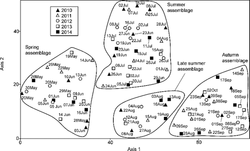 Figure 1. Detrended correspondence analysis ordination of the 88 samples from the 5 years of this study, suggesting four seasonal caddisfly assemblages.