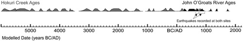 Figure 5. Ages of major, surface-rupturing earthquakes on the South Westland section of the Alpine Fault as recorded in fault-adjacent wetlands at Hokuri Creek (grey curves) and John O’Groats River (black curves). Curves are the probability density functions of the modelled ages. Two earthquakes were recorded at both sites as noted by the square brackets (Berryman, Cochran et al. Citation2012; Cochran et al. Citation2017).