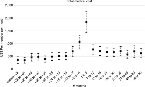 Figure 4 Regression-adjusted total medical cost before and after opioid overdose (in 2015 US dollars).