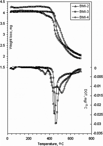 Figure 7 TGA curves of bismaleimides BMI(2–4).