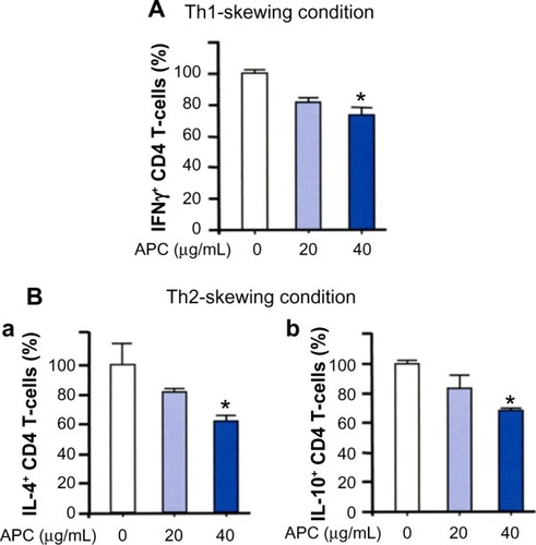 Figure 4 APC-treated bone marrow-derived DCs are less effective to prime naïve CD4 T-cells.