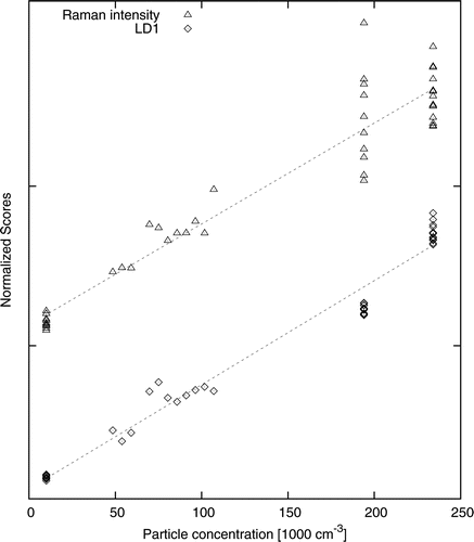 FIG. 19. Zero mean shifted and unit vector scaled Raman intensities from spectral area and LD1 scores of the deposition series. The two plots are vertically shifted for better visibility. The dotted lines show the respective linear LS-fits.