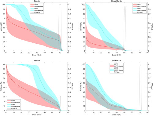 Figure 2. (A–D) Comparison of IMRT and IMPT for each organ at risk. Doses to organs at risk shown over the entire dose-volume histogram comparing intensity-modulated photon radiation therapy (IMRT) (blue) and intensity-modulated proton therapy (IMPT) (red) plans, including bladder (2A), bowel cavity (2B), rectum (2C), and ‘Body – CTV’ (2D).