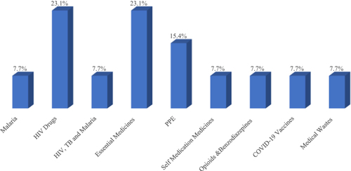 Figure 3 Class of essential medicines addressed in the reviewed articles.