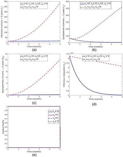 Figure 8. Impact of use of LLINs and spray of insecticide on malaria transmission dynamics.