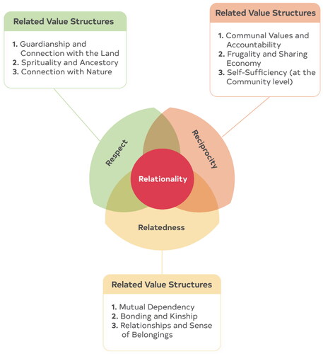 Figure 2. Guthi’s value triad.