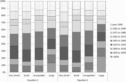 Figure 5 Housing in the English Housing Survey (EHS) by age