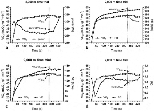 Figure 3. Kinetics of ventilatory, mechanical, and cardiac parameters in the 2,000mTT on the rowing ergometer.