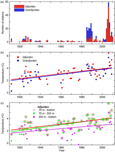 Fig. 5  (a) The availability of oceanographic stations; (b) time series of maximum Atlantic Water (AW) temperature at both locations with best-fit linear trend for the period 1912–2009; (c) time series of maximum AW temperature in Isfjorden for all depths (red), 75–200 m (green) and below 200 m (magenta) with best-fit linear trend for the period 1912–2009.