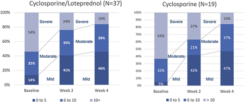 Figure 3 Both cyclosporine/–loteprednol and cyclosporine alone significantly reduced corneal staining (P<0.0001 for both drops for baseline vs 2 and 4 weeks, paired t-test).