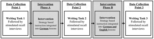 Figure 1. Stages in research design.