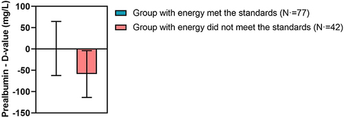 Figure 3 Bar graph of Prealbumin differences between the Energy Standard Group and the Non-Energy Standard Group across two auxiliary examinations.