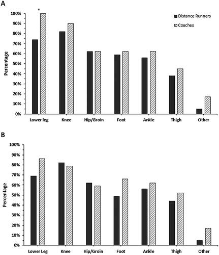 Figure 2. Types of running-related injuries that distance runners and coaches currently know adolescent distance runners are exposed to (A) and believe are important to prevent (B). In (A), types of running-related injuries are shown in order from ‘most’ (left) to ‘least’ (right) commonly selected by all participants. To enable comparison, this ordering is maintained in (B). ‘Other’ types of running-related injuries included: (1) lower back, (2) spine, (3) bone stress, and (4) all injuries. Note that all percentages were rounded. *Chi-squared <0.05.