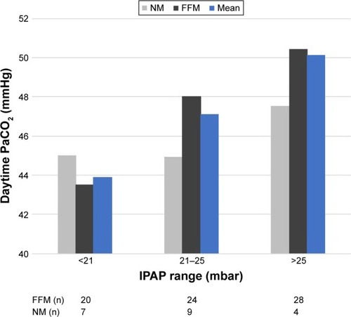 Figure 4 Daytime PaCO2 in relation to different IPAP ranges and interfaces.Note: Patients with acute exacerbation were excluded.Abbreviations: PaCO2, arterial pressure of carbon dioxide; IPAP, inspiratory positive airway pressure; FFM, full-face mask; NM, nasal mask.