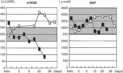 Figure 5. Changes in serum d-ROMs and BAP. Serum d-ROM levels were increased in the patient who survived (case 1, open symbols) but decreased with time in the patient who died (case 2, closed symbols). Serum BAP levels remained within the normal range throughout the course of the disease in both cases. (Adm. = admission). Grey area = normal range