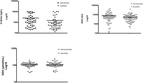 Figure 1. Comparison of D-dimer, ROS and GSH levels between non-survivor patients (n = 72) and group of survivors (n = 98) hospitalized with COVID-19.
