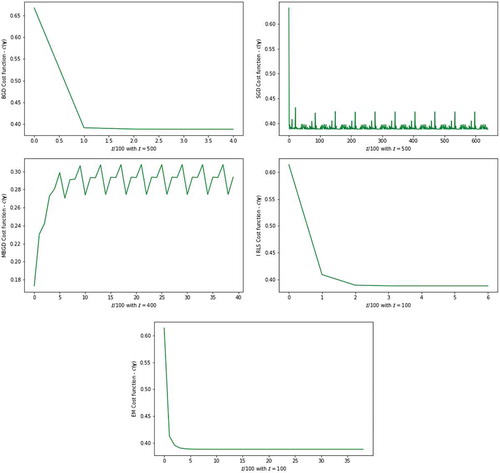 Figure 2. The plot of the cost function from five parameter estimators against number of iterations