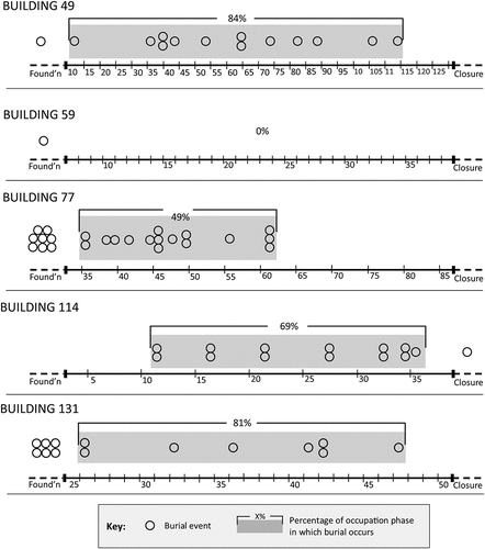 Figure 4. Spans within the occupation of middle period buildings during which burials were carried out. Underlying data available: Kay (Citation2020b).