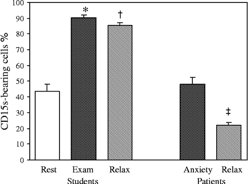 Figure 6 Effect of stress and relaxation on CD15s presence on the cell surface of granulocytes in healthy students and in anxious patients. In students, the percentage of CD15s-bearing cells significantly increased from Rest (n = 8) upon the start of the examinations (Exam; n = 9; *p < 0.001), and decreased slightly after the third hypnosis (Relax; n = 10; †p < 0.05). In patients, both the percentage of marker-carrier cells and the mean marker density were reduced after hypnosis (Anxiety; n = 14 vs. Relax; n = 14; ‡p < 0.001). The percentage of marker-carrier cells was greater in students during examinations and after hypnosis than in patients in both conditions (p < 0.05). Data are group means ± SEM.