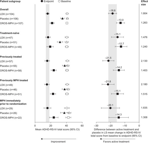 Figure 1 Change in ADHD-RS-IV total scores from baseline to endpoint in treatment-naïve and previously treated patients (full analysis set).