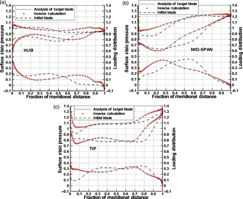 Figure 10. Static pressure and loading distribution at (a) hub, (b) midspan and (c) tip.