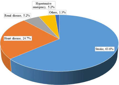 Figure 1 Type of hypertension complications admitted in medical ward of Saint Peter Specialized Hospital.