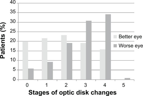 Figure 2 Stages of optic disk changes according to Jonas’ classification in the study group.