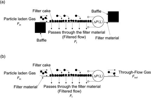 Figure 5. (a) Flow of the Monolith filter array; (b) two flows, parallel and filtered flow, in the parallel and staggered filter arrays.