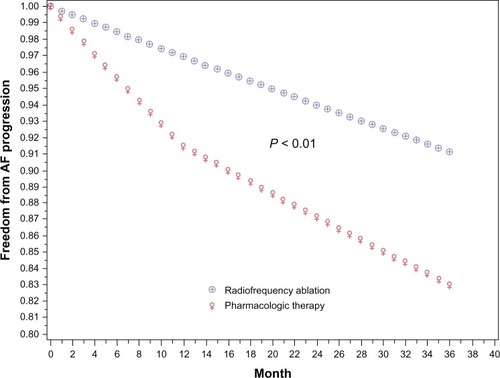 Figure 4 Rate of progression of atrial fibrillation. Probability for progression of atrial fibrillation was estimated to be 0.6% per year after radiofrequency catheter ablation (blue line) in comparison with a rate of 8.6% in the first year among patients treated with antiarrhythmic drug therapy.Citation23