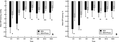 Figure 2 A comparison of the mean IOP lowering from preoperative values in XEN and XEN+Phaco procedures. (A) Absolute values. (B) Percentage. *p<0.0001. **p<0.05. Statistical significance was determined using the Mann–Whitney test.