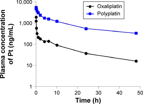 Figure S5 Time-dependent plasma concentrations of platinum after single intravenous injection of Polyplatin and oxaliplatin at the dose of 1 mg (dach)Pt/kg to male rats (plasma was pooled from three animals per treatment group): Polyplatin (■); oxaliplatin(●).Abbreviations: h, hour; Pt, platinum.