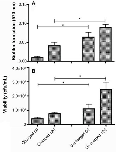 Figure 4 Charged and uncharged catheter sections were exposed to Pseudomonas aeruginosa for 60 or 120 minutes. The amount of biofilm formed (A), and the amount of bacteria that detached from the biofilm in 24 hours measured as cfu/mL (B), are shown as the mean ± SEM. Two to three experiments with between 18 and 36 replicates for each system were analyzed.