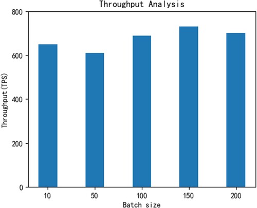Figure 15. Throughput Analysis in Consensus Performance Analysis.