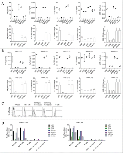 Figure 4 (See previous page). Multiple cytokines are triggered by engagement of FcγRs on PBMCs in response to antibody-opsonized tumor cells. ADCR assays with PBMC effector cells were performed in the absence (A) or presence (B) of IL-12. After 48 h, supernatants were collected and analyzed by a quantitative Luminex Multi-Analyte Profile assay. Dot plots on top represent the concentration of cytokines detected from a single donor, and the bar graphs below represent the mean +/− SEM fold-change in cytokine levels normalized to the isotype control from 4 independent PBMC donors. (C) Shown are flow cytometric histograms of IFNγ secretion elicited by IgG1 (black) compared to negative control (gray) of NK Cells (CD56pos, CD3neg), NKT cells (CD56posCD3pos), CD16pos monocytes (CD14posCD16pos), CD16neg monocytes (CD14posCD16neg), T cells (CD3pos). (D) NK and NKT cells were the primary producers of IFNγ in ADCR assays using PBMCs. ADCR assays were performed with PBMCs, MDA-MB-231-GFP target cells and 5 µg/ml of anti-CD142 antibody variants in the absence or presence of IL-12. Bar graphs summarize the percent of each population secreting IFNγ elicited by each of the antibody variants. Data are representative from 3 donors in 2 independent experiments.