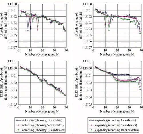 Figure 17. Difference of k-infinity and pin-by-pin fission rate distribution in Low-MOX geometry using the energy group structures obtained with various numbers of candidates.