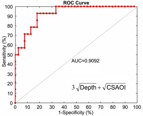 Figure 5 ROC curve of our new parameter, the oropharyngeal index, to predict OSAS.