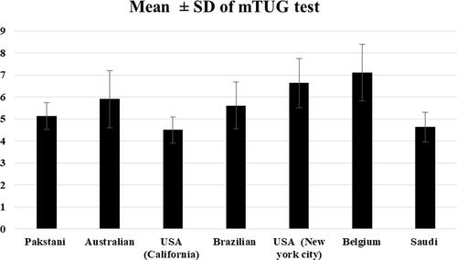Figure 2. Comparison of mTUG scores measured in this study (Saudi) with previous studies.