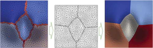 Figure 9. Stages of the GVD algorithm. From left to right: non-boundary facet clustering, boundary facet tessellation, and re-clustering of the tessellated sub-facets and the GVD structure extraction.