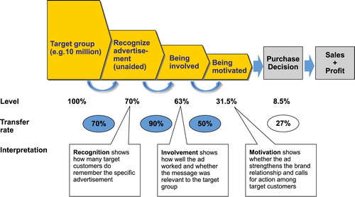 FIGURE 1 MEASUREMENT OF AD KPIs - A HIERARCHY OF ADVERTISING EFFECTS (Illustrative numbers)